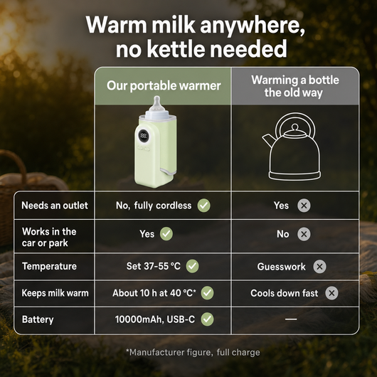 Portable bottle warmer compared with warming a bottle with a kettle: cordless, works in the car, set 37 to 55 °C, keeps milk warm